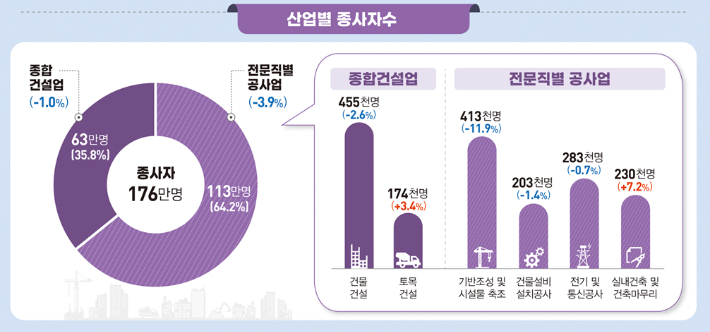 2024년 건설업조사 산업별 종사자 수. 국가데이터처 제공