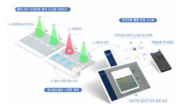 음파 센서로 블랙아이스 감지 기술 모식도. 대전시 제공