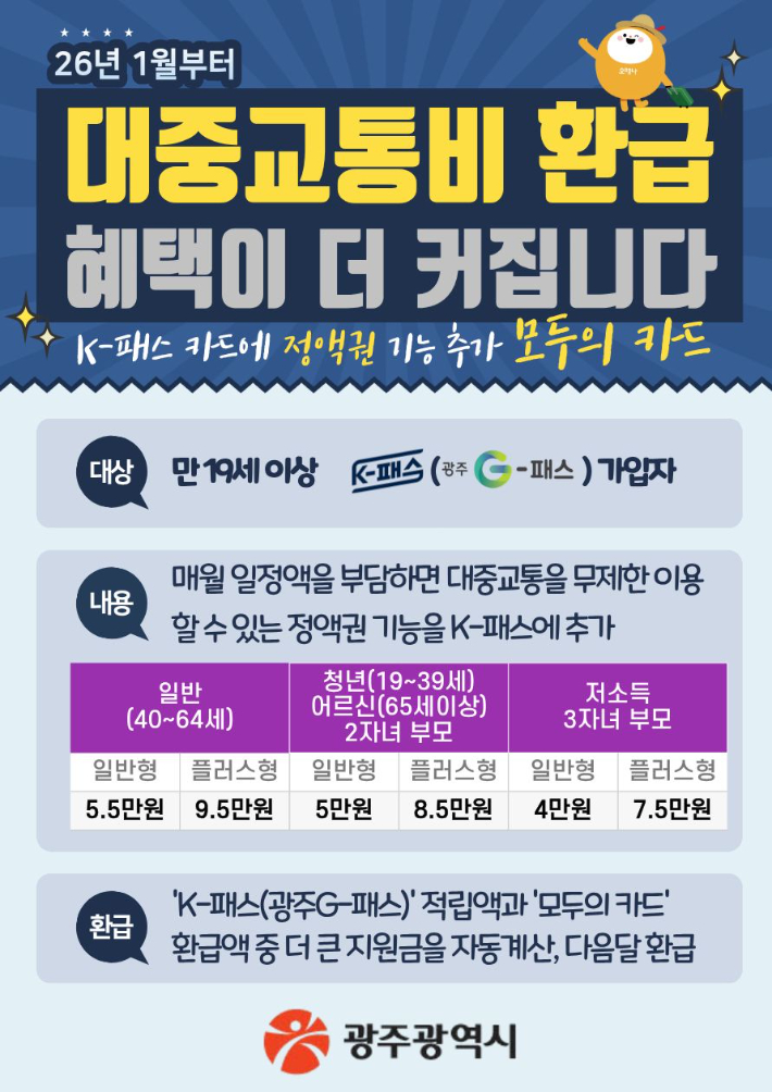 광주광역시는 정부가 2026년 1월 1일부터 시행하는 대중교통비 환급 지원사업 '모두의 카드'와 '광주 지(G)-패스'를 연계해, 두 제도 가운데 환급액이 더 큰 방식이 자동 적용되는 시스템을 운영한다고 밝혔다. 광주시 제공