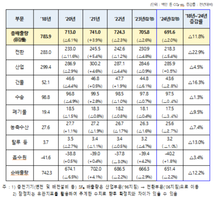 국가 온실가스 배출량 추이(2006 IPCC 지침 기준). 기후에너지환경부 소속 온실가스종합정보센터 제공 