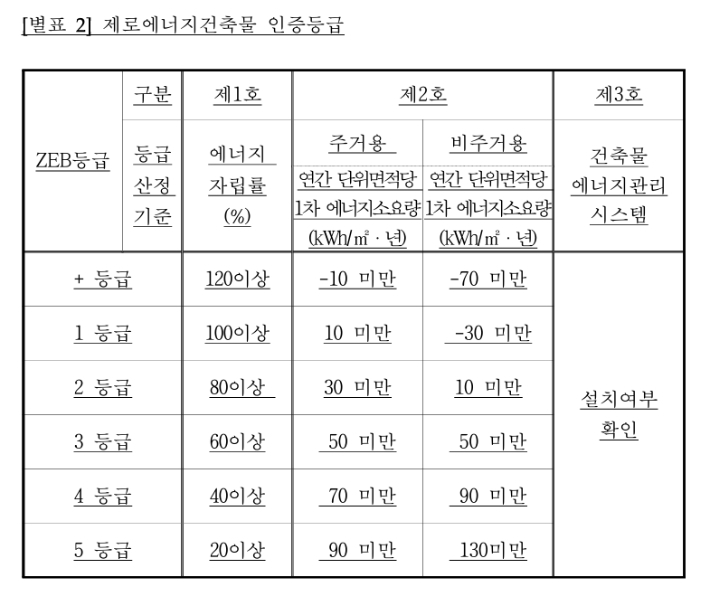 국토교통부 고시 '제로에너지건축물 인증 기준' 중 캡처