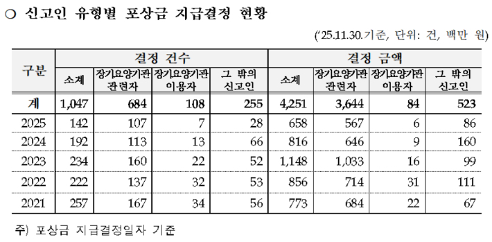 국민건강보험공단 제공