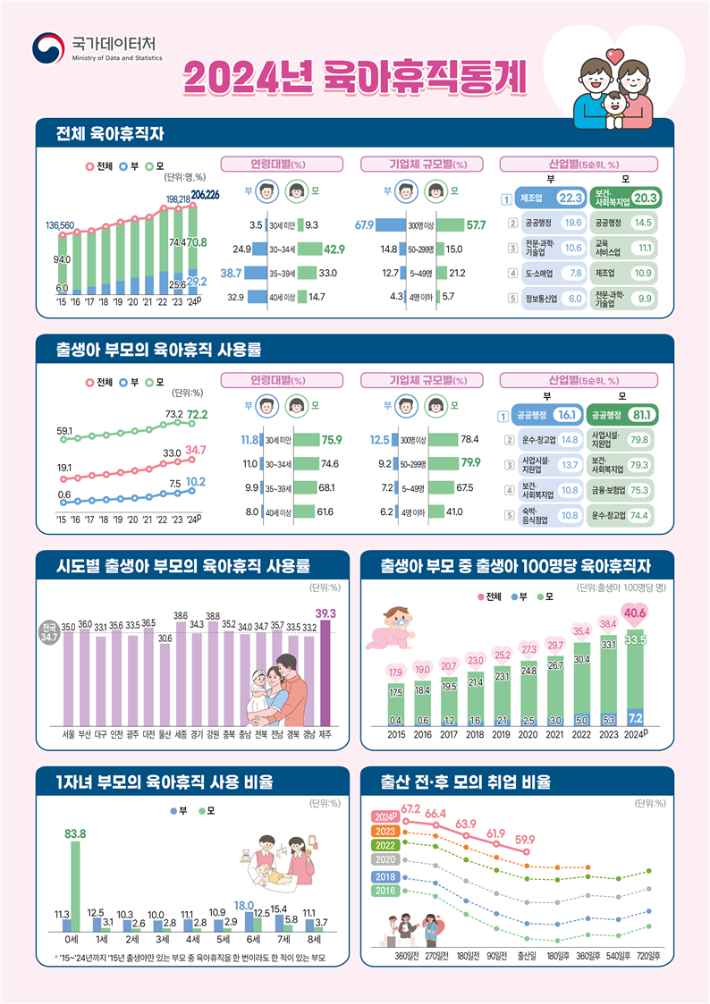 국가데이터처 제공