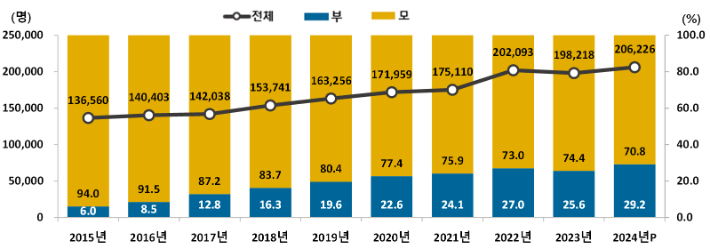 전체 육아휴직자 및 비중. 국가데이터처 제공