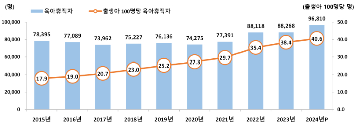 출생아 부모 중 출생아 100명당 육아휴직자. 국가데이터처 제공