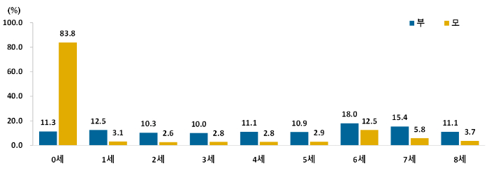 1자녀 부모의 자녀 연령별 육아휴직 사용 비율. 국가데이터처 제공
