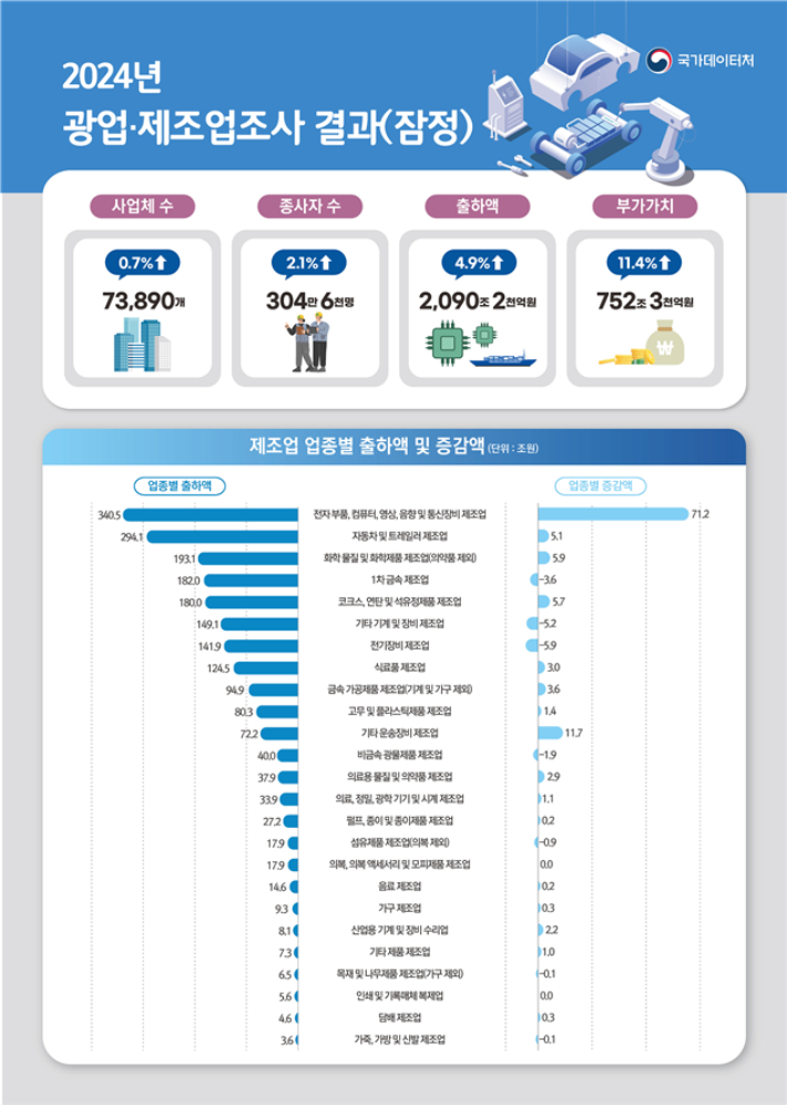 국가데이터처 제공