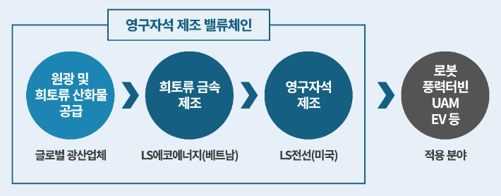 LS전선-LS에코에너지 희토류 영구자석 제조 밸류체인. LS에코에너지 제공