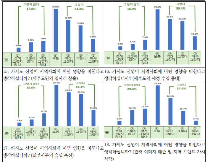 제주 카지노 외국관광객 증가에 기여…도박심리 증가도