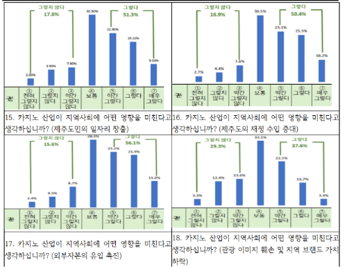 '2025 제주 외국인 전용 카지노 도민 인식조사' 결과. 제주도 제공