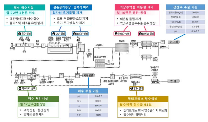 해수담수화 시설 공정도. 기후에너지환경부 제공