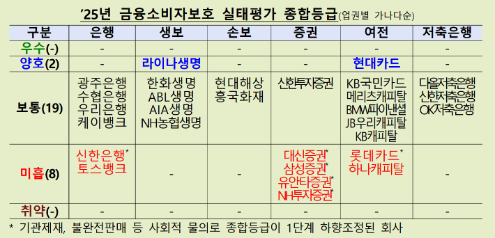 2025년 금융소비자보호 실태평가 종합등급. 금융감독원 제공