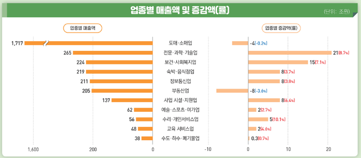 공2024년 서비스업 조사 결과(잠정), 국가데이터처 제공