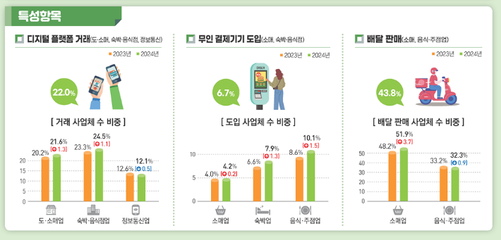 2024년 서비스업 조사 결과(잠정). 국가데이터처 제공