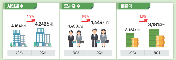 2024년 서비스업 조사 결과(잠정). 국가데이터처 제공