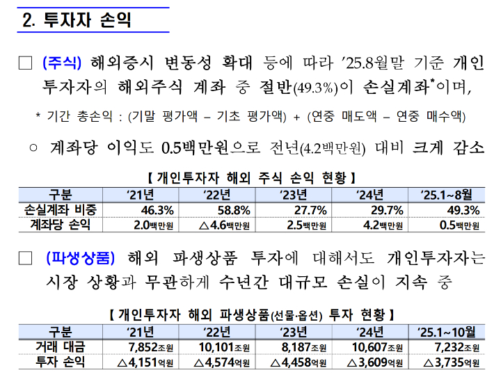 개인투자자 해외 주식 및 해외 파생상품 투자 손익. 금융감독원 제공