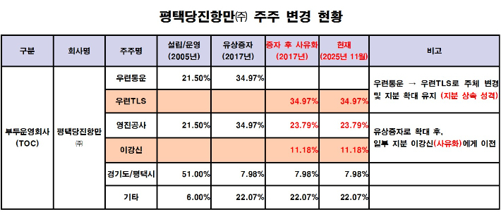 평택당진항만 주주 변경 현황. 평택당진항만 외부감사보고서 캡처