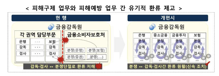 각 권역별 감독 부서가 분쟁조정을 직접 처리하는 과정에서 금융 상품 및 제도상의 문제점을 확인할 경우 해당 부서가 즉시 조치. 금융감독원 제공