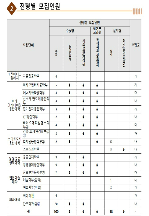 울산대학교 전형별 모집 인원. 울산대 제공