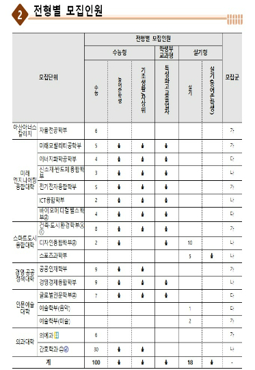 울산대학교 전형별 모집 인원. 울산대 제공