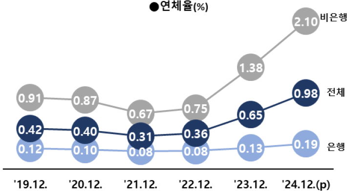 개인사업자 연체율 추이(대출잔액 기준). 국가데이터처 제공