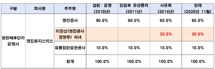 영진로지스틱스 지분 변화. 출처 영진공사 및 영진로지스틱스 외부감사보고서