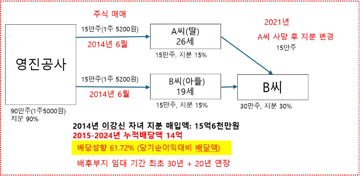 영진로지스틱스 운영지분 가운데 영진공사 지분이 이강신 대표이사의 자녀에게 옮겨가는 과정 요약. 출처 영진공사 및 영진로지스틱스 외부감사보고서