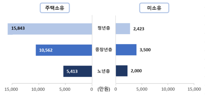 주택소유 여부별 대출잔액 중앙값. 국가데이터처 제공