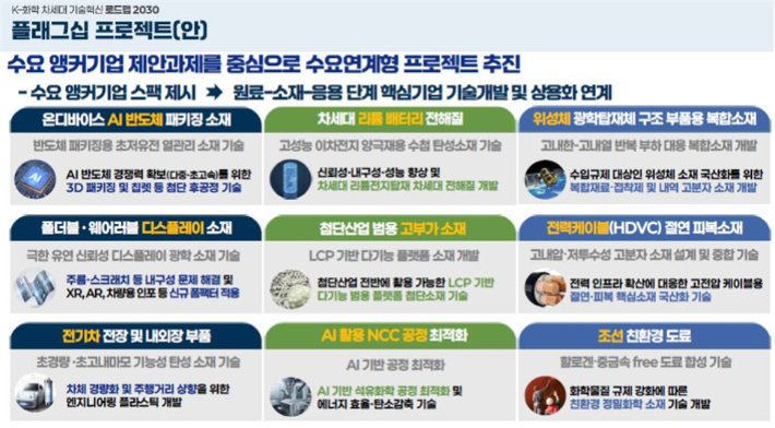 K-화학 차세대 기술혁신 로드맵 2030. 산업부 제공