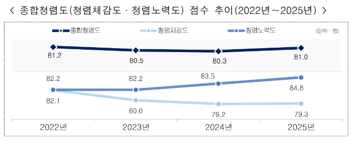 종합청렴도 점수 추이. 국민권익위원회 제공