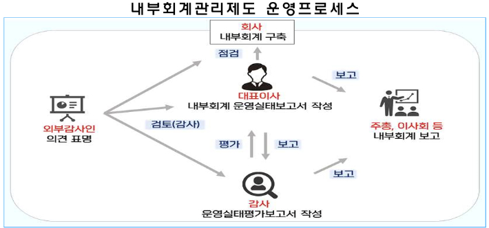 금융감독원 제공