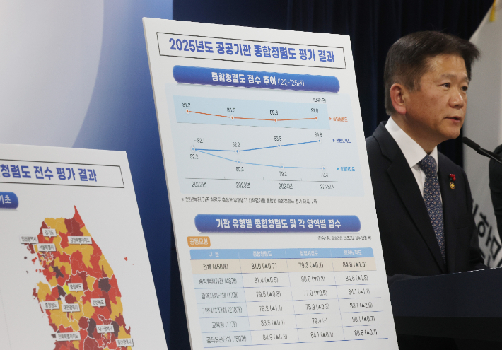 23일 정부서울청사에서 이명순 국민권익위원회 부패방지부위원장이 2025년 공공기관 종합청렴도 평가 결과를 발표하고 있다. 연합뉴스