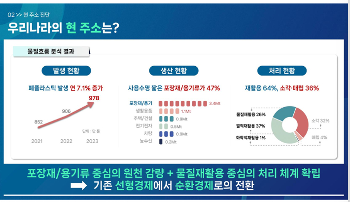 기후에너지환경부는 플라스틱 사용 총량을 줄이기 위해 포장재·용기류 원천 감량과 물질재활용 중심의 처리 체계 확립이  필요하다고 진단했다. 기후부 발표 자료 캡처  