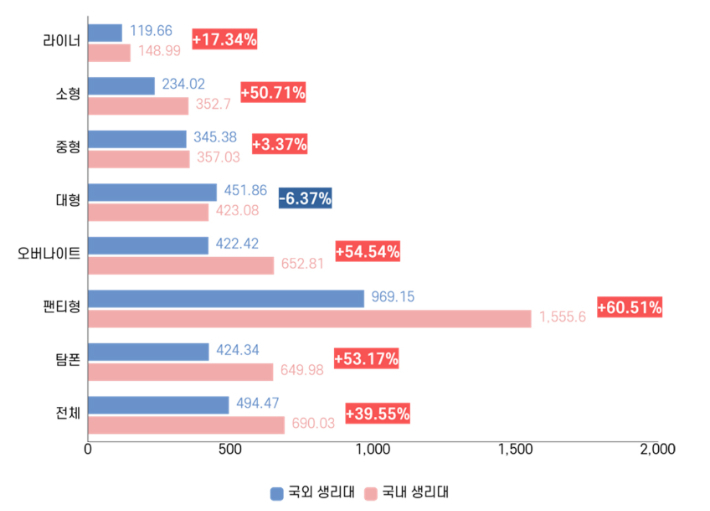 여성환경연대가 2023년 5월 국내 생리대와 국외 생리대 가격을 비교한 자료. 여성환경연대 홈페이지 캡처