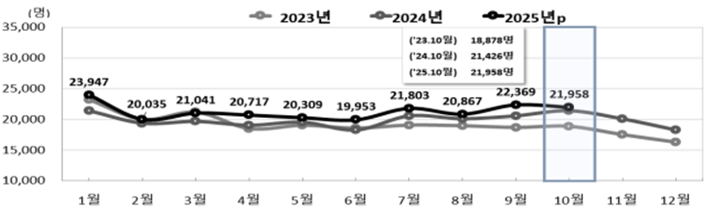 국가데이터처 제공