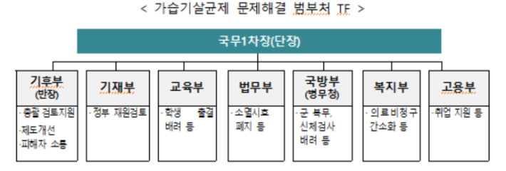 정부 제공