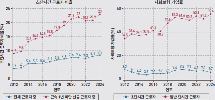 초단시간 노동자 비율과 시간대별 사회보험 가입률 추이. KDI 제공