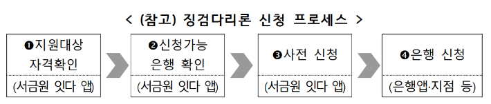 징검다리론 신청 프로세스. 은행연합회·서민금융진흥원 제공