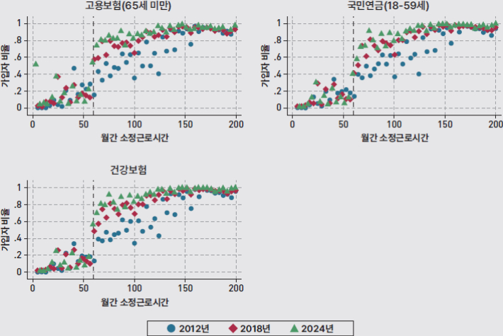 소정근로시간대별 사회보험 가입률의 변화. KDI 제공