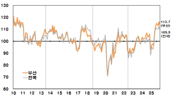 부산지역 소비자심리지수. 한국은행 부산본부 제공