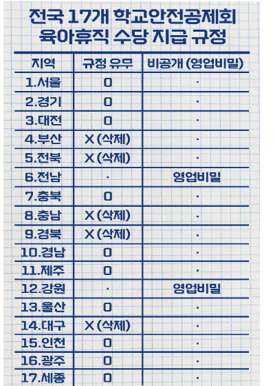 전국 학교안전공제회 육아휴직 수당 지급 규정 유무. 김현주 뉴미디어크리에이터