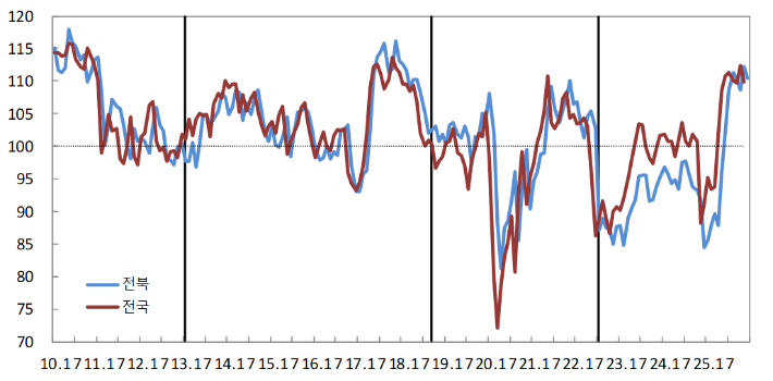 소비자심리지수. 한국은행 전북본부 제공