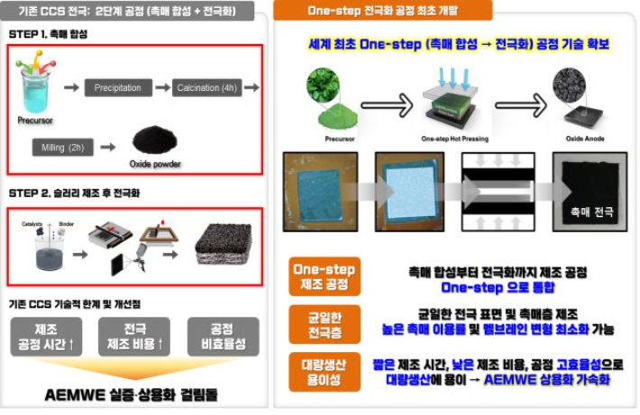 고성능·고내구 음이온교환막 수전해용 비귀금속 소재 및 막전극접합체 공정 기술의 One-Step 전극화 공정 기술. 한국재료연구원 제공 