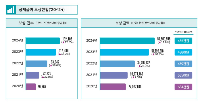 2020~2024년 17개 시도교육청 학교안전공제회 공제급여 보상현황. 2024년 학교안전사고 분석통계 제공
