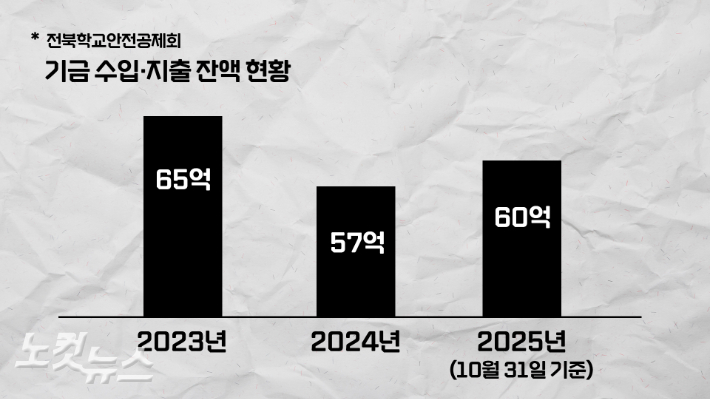 전북학교안전공제회 기금수입 및 지출 잔액 현황. 그래픽=김현주 뉴미디어 크리에이터