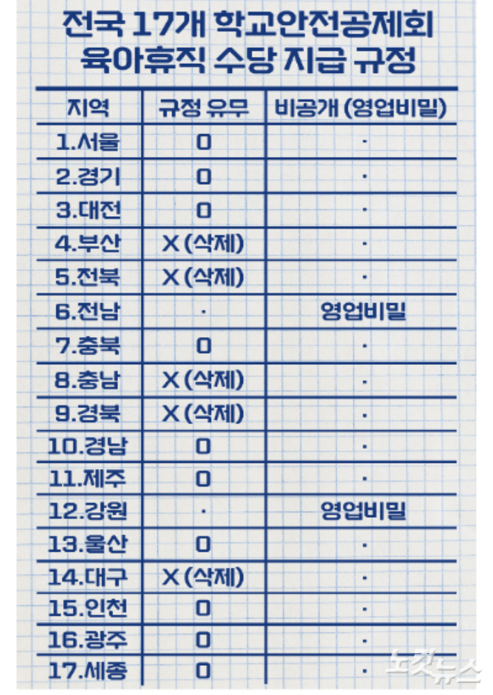 전국 학교안전공제회 육아휴직 수당 지급 규정 유무. 그래픽=김현주 뉴미디어크리에이터