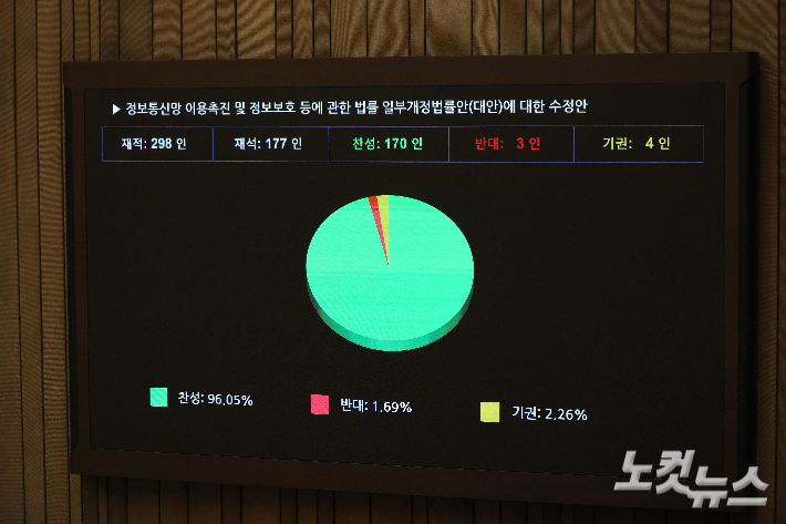 24일 서울 여의도 국회에서 열린 12월 임시국회 본회의에서 정보통신망법 개정안이 재석 177명, 찬성 170명, 반대 3명, 기권 4명으로 통과되고 있다. 개정안은 불법·허위 정보로 인한 피해를 예방하고 피해자 보호를 강화하자는 취지로 여당이 추진했다. 고의로 허위 또는 조작된 정보를 유포해 타인에게 손해를 입힌 경우, 법원이 인정한 손해액의 최대 5배까지 징벌적 배액배상을 부과할 수 있도록 했다. 박종민 기자