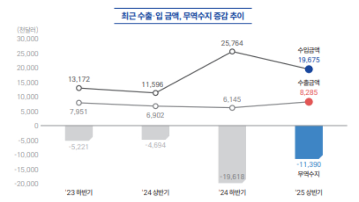 최근 수출·입 금액, 무역수지 증감 추이. 속초시 제공