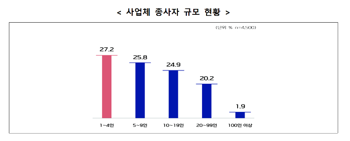 보건복지부 제공