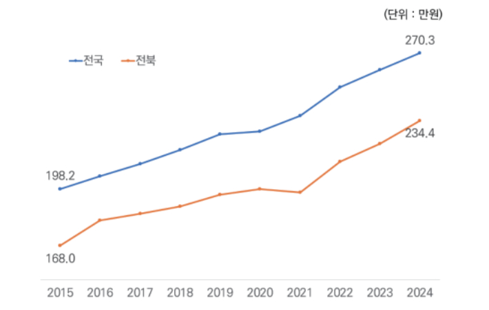 청년 월평균 임금 추이 (2015-2024). 전북연구원 제공